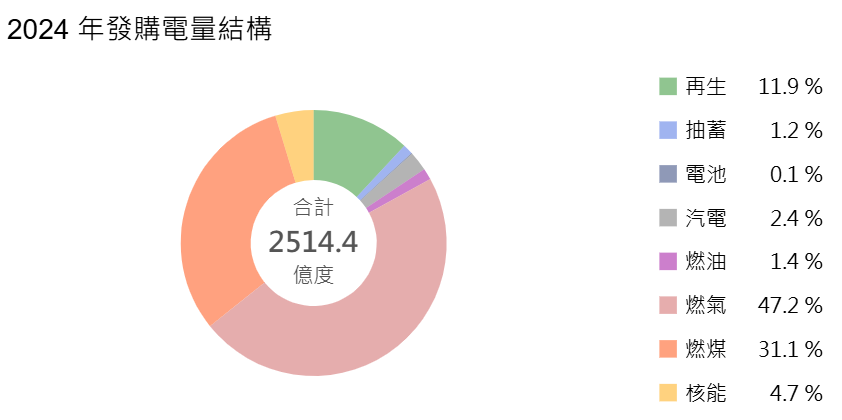 圖二、2024年臺灣發電量結構圓餅圖
