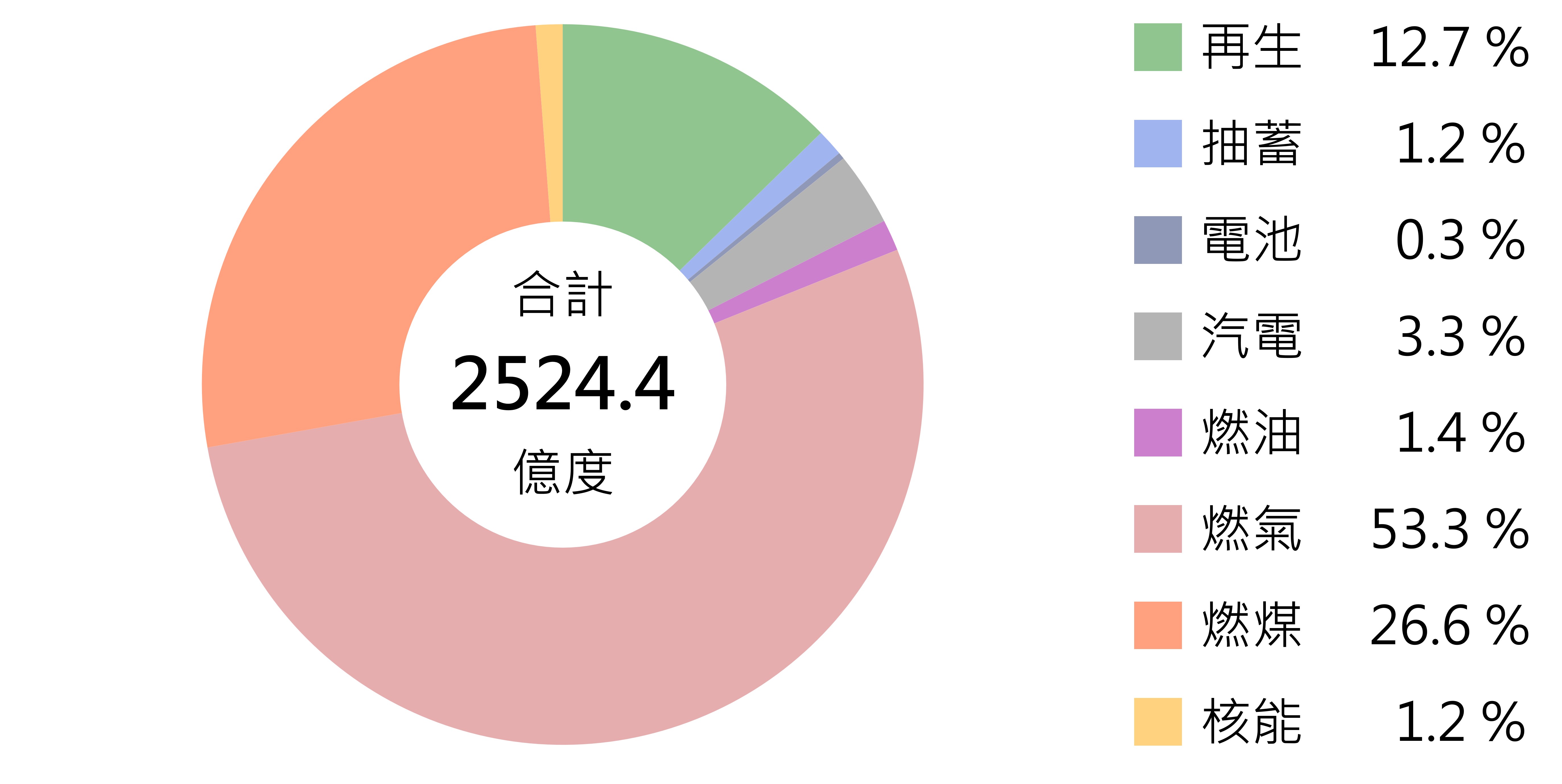 圖二、2025年臺灣發電量結構圓餅圖