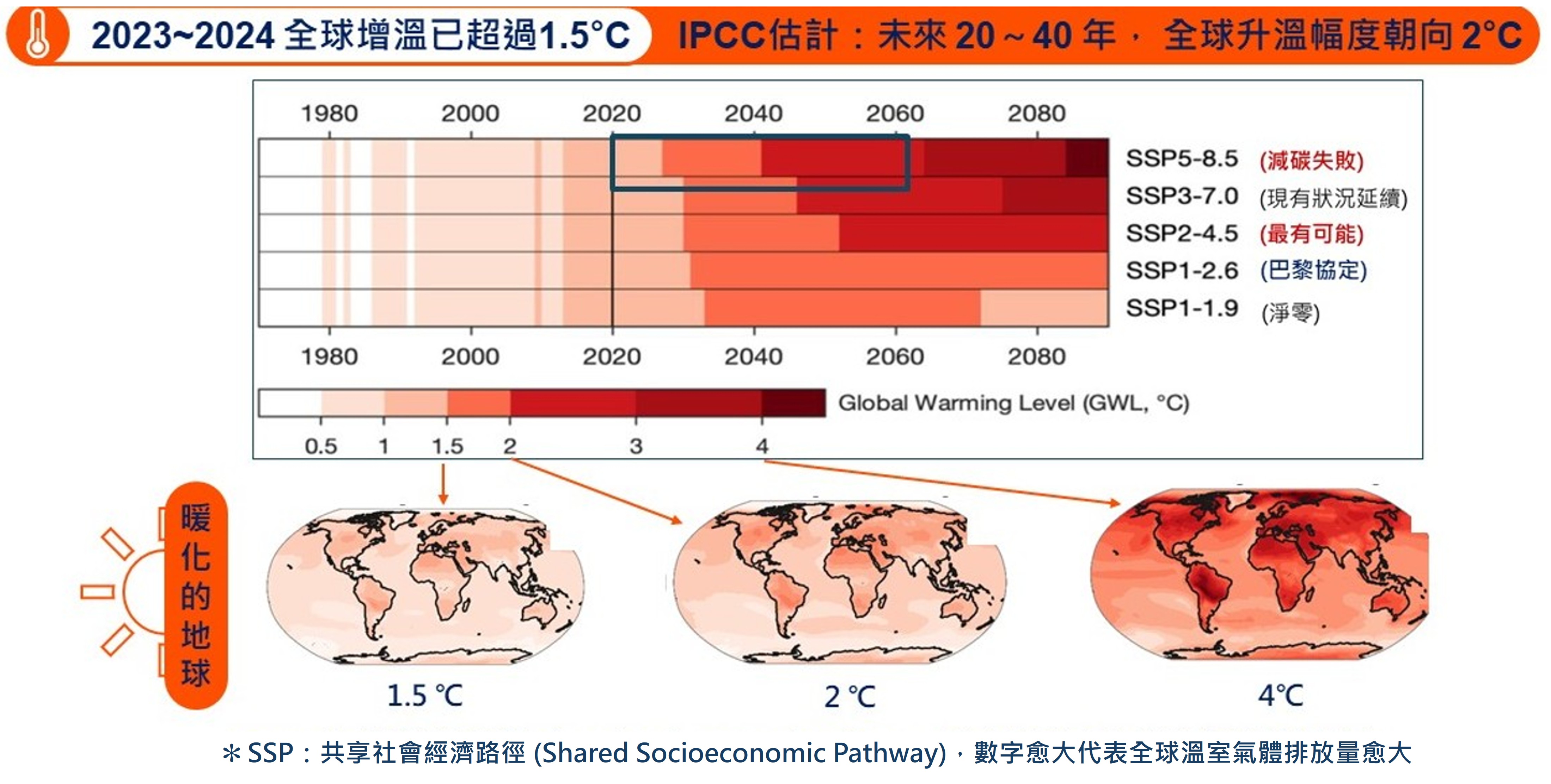 IPCC AR6預測至世紀末的5個升溫情境(SSP)折線圖
