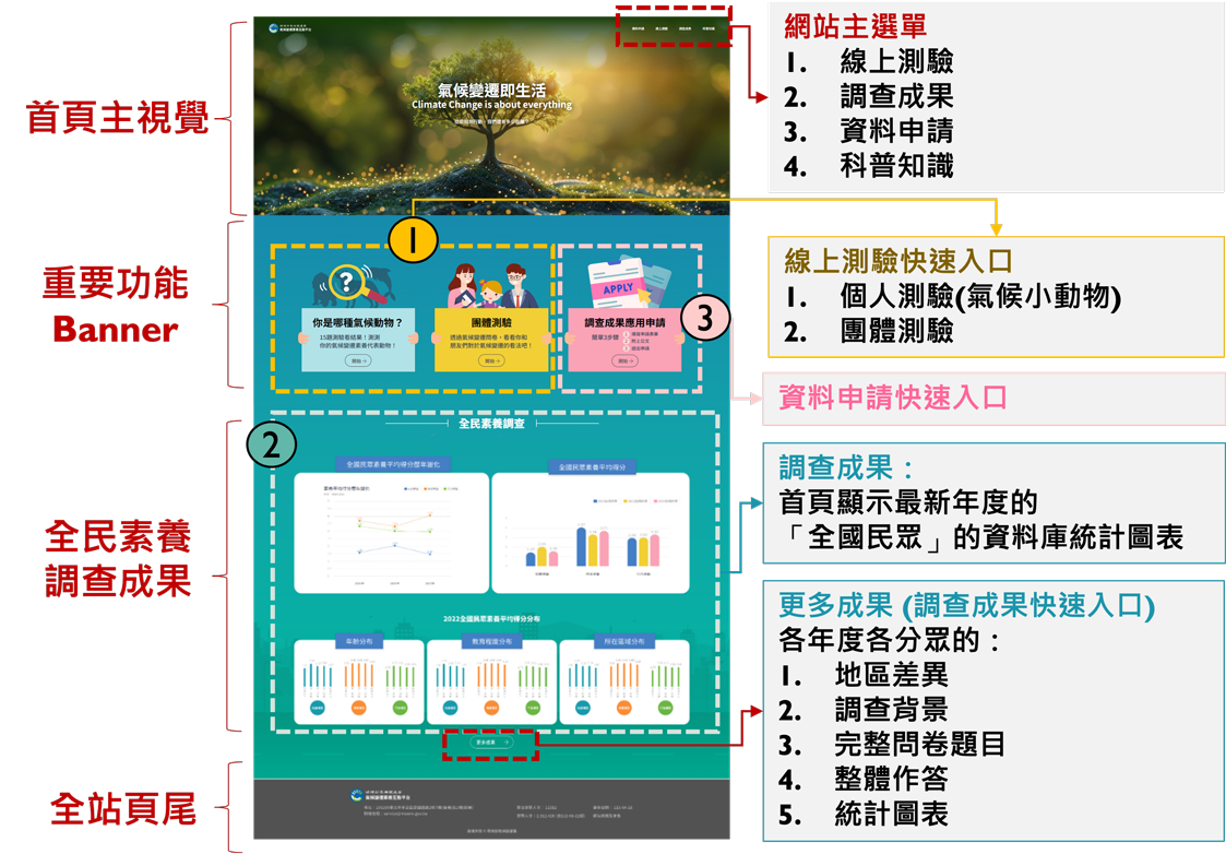 首頁及網站三大功能總覽介紹圖示