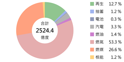 題目1